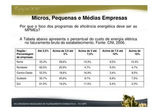 Micros, Pequenas e Médias Empresas
  Por que o foco dos programas de eficiência energética deve ser as
    MPMEs?

  A Tabela abaixo apresenta o percentual do custo de energia elétrica
     no faturamento bruto do estabelecimento. Fonte: CNI, 2006.

Região /       Até 2,5%   Acima de 2,5 até   Acima de 5 até   Acima de 7,5 até   Acima de
Porcentagem                      5%                7,5%              10%             10%
de empresas
Norte           33,3%          28,6%             14,3%             9,5%           14,3%

Nordeste        60,5%          20,9%             4,7%              9,3%           4,7%

Centro-Oeste    52,5%          18,6%             16,9%             3,4%           8,5%

Sudeste         50,7%          25,6%             9,7%              6,6%           7,5%

Sul             61,5%          19,2%             11,5%             5,4%           2,3%
 
