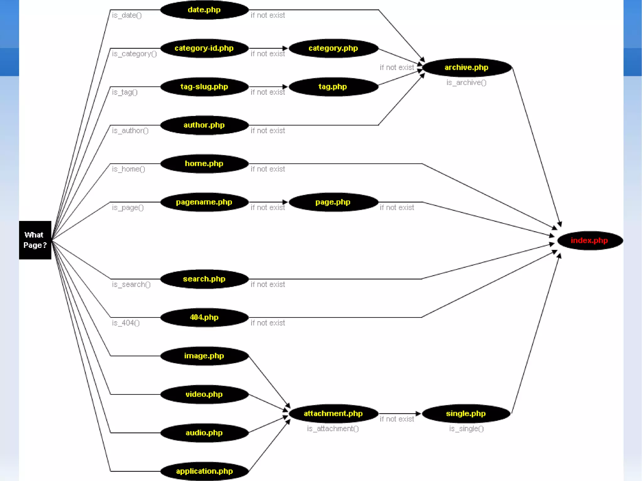 WordPress como CMS Hierarquia de Template do WordPress Como? 