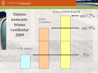 Síntese aumento  bônus vestibular 2009 E.M. público ENEM  E.M.público E.M. p.+ENEM+PASUSP 3% até 9% até12% 