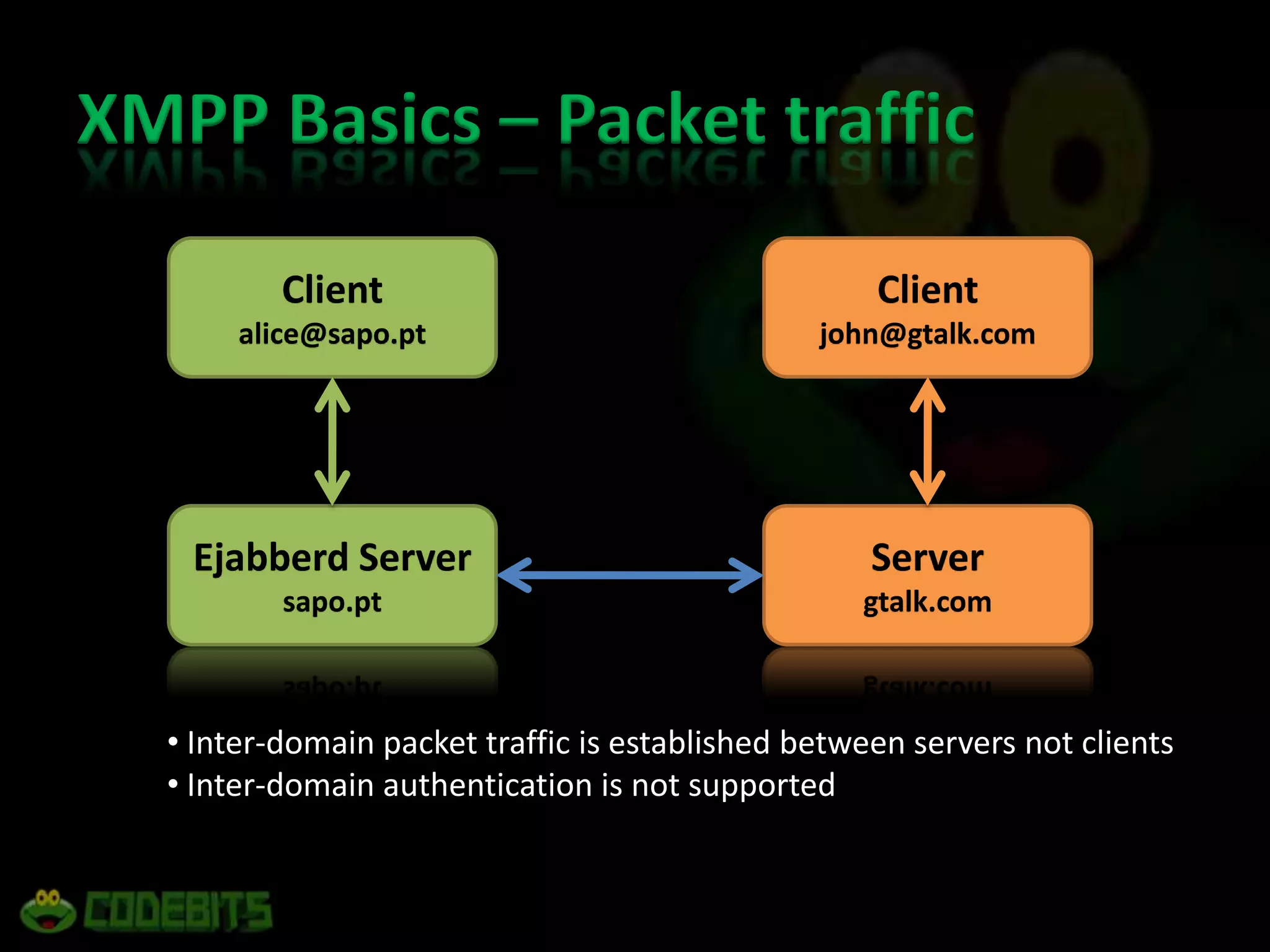 XMPP Basics – Packet trafficClientalice@sapo.ptClientjohn@gtalk.comEjabberd Serversapo.ptServergtalk.com Inter-domain packet traffic is established between servers not clients
