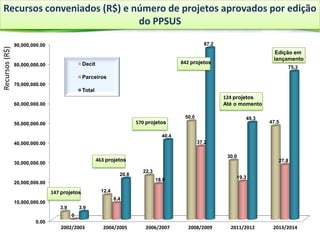 Recursos conveniados (R$) e número de projetos aprovados por edição
do PPSUS
0.00
10,000,000.00
20,000,000.00
30,000,000.00
40,000,000.00
50,000,000.00
60,000,000.00
70,000,000.00
80,000,000.00
90,000,000.00
3.9
12.4
22.3
50.0
30.0
47.5
0
8.4
18.0
37.2
19.3
27.8
3.9
20.8
40.4
87.2
49.3
75.3
Decit
Parceiros
Total
2002/2003 2004/2005
147 projetos
463 projetos
570 projetos
842 projetos
124 projetos
Até o momento
Edição em
lançamento
Recursos(R$)
2006/2007 2008/2009 2011/2012 2013/2014
 