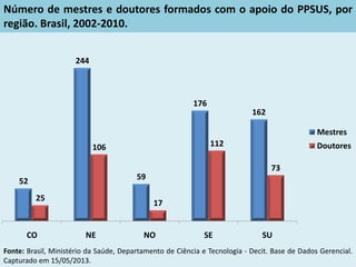 52
244
59
176
162
25
106
17
112
73
CO NE NO SE SU
Mestres
Doutores
Número de mestres e doutores formados com o apoio do PPSUS, por
região. Brasil, 2002-2010.
Fonte: Brasil, Ministério da Saúde, Departamento de Ciência e Tecnologia - Decit. Base de Dados Gerencial.
Capturado em 15/05/2013.
 