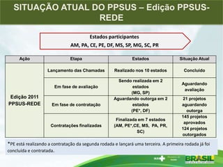 PESQUISAS ESTRATÉGICAS PARA O SISTEMA DE SAÚDE BRASILEIROSITUAÇÃO ATUAL DO PPSUS – Edição PPSUS-
REDE
Estados participantes
AM, PA, CE, PE, DF, MS, SP, MG, SC, PR
Ação Etapa Estados Situação Atual
Edição 2011
PPSUS-REDE
Lançamento das Chamadas Realizado nos 10 estados Concluído
Em fase de avaliação
Sendo realizada em 2
estados
(MG, SP)
Aguardando
avaliação
Em fase de contratação
Aguardando outorga em 2
estados
(PE*, DF)
21 projetos
aguardando
outorga
Contratações finalizadas
Finalizada em 7 estados
(AM, PE*,CE, MS, PA, PR,
SC)
145 projetos
aprovados
124 projetos
outorgados
*PE está realizando a contratação da segunda rodada e lançará uma terceira. A primeira rodada já foi
concluída e contratada.
 