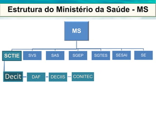 Estrutura do Ministério da Saúde - MS
MS
SCTIE
Decit DAF DECIIS CONITEC
SVS SAS SGEP SGTES SESAI SE
 