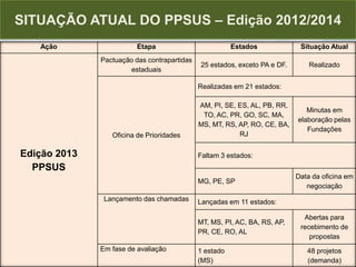 PESQUISAS ESTRATÉGICAS PARA O SISTEMA DE SAÚDE BRASILEIROSITUAÇÃO ATUAL DO PPSUS – Edição 2012/2014
Ação Etapa Estados Situação Atual
Edição 2013
PPSUS
Pactuação das contrapartidas
estaduais
25 estados, exceto PA e DF. Realizado
Oficina de Prioridades
Realizadas em 21 estados:
AM, PI, SE, ES, AL, PB, RR,
TO, AC, PR, GO, SC, MA,
MS, MT, RS, AP, RO, CE, BA,
RJ
Minutas em
elaboração pelas
Fundações
Faltam 3 estados:
MG, PE, SP
Data da oficina em
negociação
Lançamento das chamadas Lançadas em 11 estados:
MT, MS, PI, AC, BA, RS, AP,
PR, CE, RO, AL
Abertas para
recebimento de
propostas
Em fase de avaliação 1 estado
(MS)
48 projetos
(demanda)
 