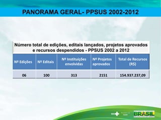 Nº Edições Nº Editais
Nº Instituições
envolvidas
Nº Projetos
aprovados
Total de Recursos
(R$)
06 100 313 2151 154.937.237,09
PANORAMA GERAL- PPSUS 2002-2012
 
