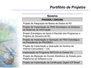 Genesis
Portifólio de Projetos
Governo
PRODERJ (2003/06)
Projeto de Integração de Bases de Dados do RJ
Projeto de Implantação do PMO Estratégico na Diretoria
de Sistemas de Informação
Projeto Estratégico de Apoio à Decisão dos Programas e
Projetos do Governo do RJ
Projeto de Implantação e Operação de PMO Estratégico
na Presidência do PRODERJ
Projeto de Implantação e Operação de Centros de
Internet Comunitária – CIC
Implantação do Programa INFOVIA do Estado RJ
Projeto de Migração do Correio Eletrônico do Estado para
Plataforma de Software Livre
Projeto de Implantação de Certificação Digital ICP Brasil
 