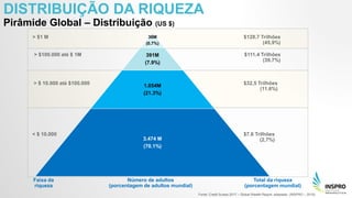 DISTRIBUIÇÃO DA RIQUEZA
Pirâmide Global – Distribuição (US $)
Fonte: Credit Suisse 2017 – Global Wealth Report, adaptado (...