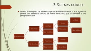3. SISTEMAS JURÍDICOS
 Sistema é o conjunto de elementos que se relacionam-se entre si e se aglutinam
perante um referencial comum, de forma estruturada, que se conectam a um
princípio unificador.
Nomoempiricos
Descritivos
Cietíficos
Sociais
Jurídicos
Não-jurídicos
Não-sociais
Não-científicos
Não-descritivos
Prescritivos
Jurídicos
Não-juridicos
Não-prescritivos
 