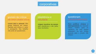 14
Levam para o pessoal. Não
poupa esforços em cobrar.
Recebe uma crítica e o autor
é perseguido. Seu trabalho
não pode ser questionado.
gostam de criticar
não sabem receber críticas
Julgam membros da equipe
pela obediência e não pelos
seus resultados.
obediência e
resultado
Para justificar atrasos e
desorganização da empresa
inteira. Pedem para os
membros de sua equipe
abdicarem de seu tempo
pessoal para o projeto não
atrasar.
questionam
comprometimento
corporativas
 