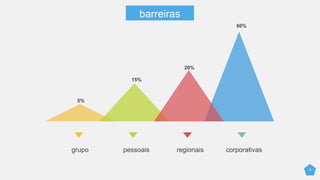 5
grupo pessoais regionais corporativas
5%
15%
20%
60%
barreiras
 
