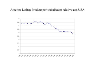 0
0,05
0,1
0,15
0,2
0,25
0,3
0,35
0,4
0,45
0,51960
1962
1964
1966
1968
1970
1972
1974
1976
1978
1980
1982
1984
1986
1988
1990
1992
1994
1996
1998
2000
America Latina: Produto por trabalhador relativo aos USA
 