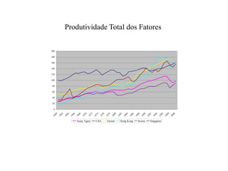0
20
40
60
80
100
120
140
160
180
200
1960
1962
1964
1966
1968
1970
1972
1974
1976
1978
1980
1982
1984
1986
1988
1990
1992
1994
1996
1998
2000
Asian Tigers USA Taiwan Hong Kong Korea Singapore
Produtividade Total dos Fatores
 