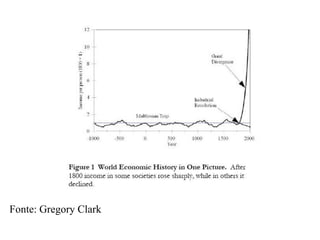 Fonte: Gregory Clark
 