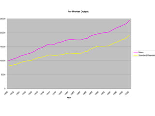 Per Worker Output
0
5000
10000
15000
20000
25000
1960
1962
1964
1966
1968
1970
1972
1974
1976
1978
1980
1982
1984
1986
1988
1990
1992
1994
1996
1998
2000
Year
Mean
Standard Desviatio
 