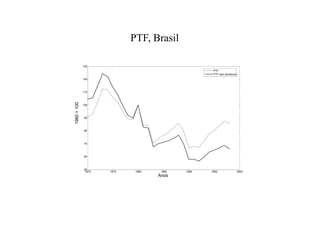 1970 1975 1980 1985 1990 1995 2000
50
60
70
80
90
100
110
120
130
Anos
1980=100
PTF
PTF sem tendencia
PTF, Brasil
 