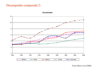 Desempenho comparado 2:
Escolaridade
0
2
4
6
8
10
12
1960 1965 1970 1975 1980 1985 1990 1995 2000
Malásia Brasil México Coréia Venezuela
Fonte: Barro e Lee (2000)
 