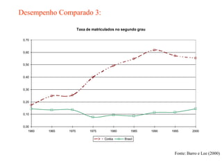 Desempenho Comparado 3:
Taxa de matriculados no segundo grau
0,00
0,10
0,20
0,30
0,40
0,50
0,60
0,70
1960 1965 1970 1975 1980 1985 1990 1995 2000
Coréia Brasil
Fonte: Barro e Lee (2000)
 