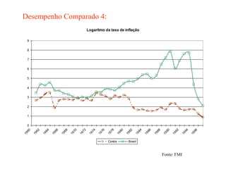 Desempenho Comparado 4:
Logaritmo da taxa de inflação
0
1
2
3
4
5
6
7
8
9
1960
1962
1964
1966
1968
1970
1972
1974
1976
1978
1980
1982
1984
1986
1988
1990
1992
1994
1996
Coréia Brasil
Fonte: FMI
 