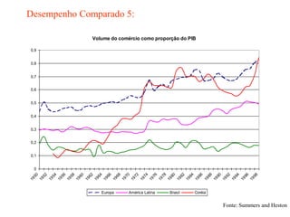 Desempenho Comparado 5:
Volume do comércio como proporção do PIB
0
0,1
0,2
0,3
0,4
0,5
0,6
0,7
0,8
0,9
1950
1952
1954
1956
1958
1960
1962
1964
1966
1968
1970
1972
1974
1976
1978
1980
1982
1984
1986
1988
1990
1992
1994
1996
1998
Europa América Latina Brasil Coréia
Fonte: Summers and Heston
 