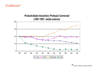 Evidências*
Produtividade Industrial e Proteção Comercial
(1987-1997, média setores)
0
50
100
150
200
1987 1988 1989 1990 1991 1992 1993 1994 1995 1996 1997
Horas Produto Produtividade tarifas
*Fonte: Ferreira e Rossi (2003)
 