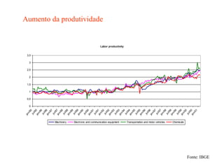 Labor productivity
0
0,5
1
1,5
2
2,5
3
3,5
jan/85
jul/85jan/86
jul/86jan/87
jul/87jan/88
jul/88jan/89
jul/89jan/90
jul/90jan/91
jul/91jan/92
jul/92jan/93
jul/93
jan/94
jul/94jan/95
jul/95jan/96
jul/96
jan/97
jul/97jan/98
jul/98jan/99
jul/99jan/00
jul/00jan/01
Machinery Electronic and communication equipment Transportation and motor vehicles Chemicals
Aumento da produtividade
Fonte: IBGE
 