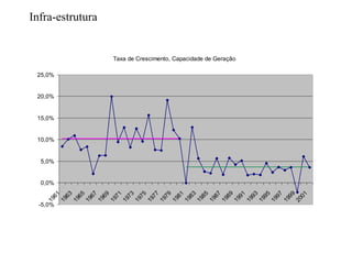 Infra-estrutura
Taxa de Crescimento, Capacidade de Geração
-5,0%
0,0%
5,0%
10,0%
15,0%
20,0%
25,0%
1961
1963
1965
1967
1969
1971
1973
1975
1977
1979
1981
1983
1985
1987
1989
1991
1993
1995
1997
1999
2001
 