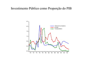 0.0
0.4
0.8
1.2
1.6
2.0
2.4
70 72 74 76 78 80 82 84 86 88 90 92 94
Telecommunications
Energy
Transportation
Investimento Público como Proporção do PIB
 