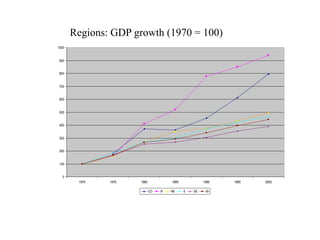 0
100
200
300
400
500
600
700
800
900
1000
1970 1975 1980 1985 1990 1995 2000
CO N NE S SE Br
Regions: GDP growth (1970 = 100)
 