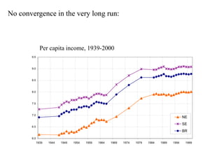 No convergence in the very long run:
6.0
6.5
7.0
7.5
8.0
8.5
9.0
9.5
1939 1944 1949 1954 1959 1964 1969 1974 1979 1984 1989 1994 1999
NE
SE
BR
Per capita income, 1939-2000
 
