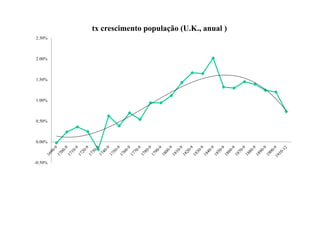 -0.50%
0.00%
0.50%
1.00%
1.50%
2.00%
2.50%
tx crescimento população (U.K., anual )
 