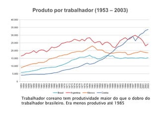 Trabalhador coreano tem produtividade maior do que o dobro do
trabalhador brasileiro. Era menos produtivo até 1985
 