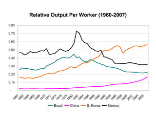 Relative Output Per Worker (1960-2007)
-
0,10
0,20
0,30
0,40
0,50
0,60
0,70
0,80
1960
1962
1964
1966
1968
1970
1972
1974
1976
1978
1980
1982
1984
1986
1988
1990
1992
1994
1996
1998
2000
2002
2004
2006
Brazil China S. Korea Mexico
 