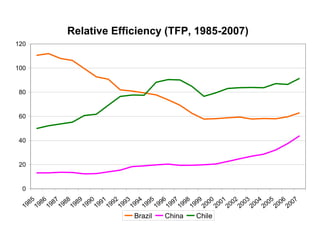 Relative Efficiency (TFP, 1985-2007)
0
20
40
60
80
100
120
1985
1986
1987
1988
1989
1990
1991
1992
1993
1994
1995
1996
1997
1998
1999
2000
2001
2002
2003
2004
2005
2006
2007
Brazil China Chile
 