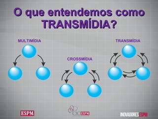O que entendemos como TRANSMÍDIA? CROSSMÍDIA TRANSMÍDIA MULTIMÍDIA 