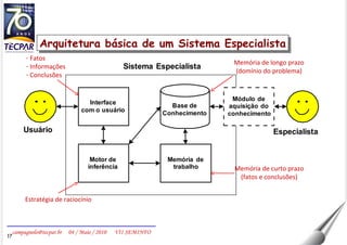 Arquitetura básica de um Sistema Especialista Fatos Informações Conclusões Memória de longo prazo (domínio do problema) Estratégia de raciocínio Memória de curto prazo (fatos e conclusões) 