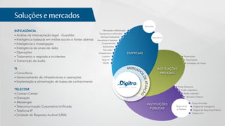 INSTITUIÇÕES
PÚBLICAS
INSTITUIÇÕES
PRIVADAS
EMPRESAS
MERCADO
SDEATUAÇÃO
Poder Executivo
Ministério Público
Órgãos de Segurança Pública
Órgãos de Inteligência
Forças Armadas
Poder Judiciário
Poder Legislativo
Federações
Serviços ﬁnanceiros
Transportes multimodais
Mineração e Metalurgia
Atacadista e Varejista
Logística
Saúde
Infraestrutura
Seguros
Automotivo
Educação
Cooperativista
Operadoras
Revendas
Segurança
e Defesa
Entidades de Classe
Associações
INTELIGÊNCIA
PORTFÓLIO
Defesa Civil
PÚBLICAS Órgãos de Segurança Pública
Órgãos de InteligênciaSegurança
e Defesa
TELECOM
• Contact Center
• Gravação
• Messenger
• Telecomunicação Corporativa Uniﬁcada
• Telefonia IP
• Unidade de Resposta Audível (URA)
TI
• Consultoria
• Gerenciamento de infraestruturas e operações
• Implantação e alimentação de bases de conhecimento
INTELIGÊNCIA
• Análise de interceptação legal - Guardião
• Inteligência baseada em mídias sociais e fontes abertas
• Inteligência e investigação
• Inteligência de sinais de rádio
• Operações
• Tratamento e resposta a incidentes
• Transcrição de áudio
PORTFÓLIO
Defesa Civil
Soluções e mercados
 