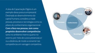 A área de Capacitação Dígitro é um
exemplo dessa postura empresarial.
Destinada ao desenvolvimento do
capital humano, considera a tríade
pessoas, processos e tecnologias como os
pilares do conhecimento organizacional.
Com o foco nas pessoas, tem como
propósito desenvolver competências
tanto no ambiente interno quanto no
externo, por meio de cursos presenciais e/
ou a distância, de modo a converter tais
competências em vantagem competitiva.
Conhecimento
Pessoas
Processos
Tecnologias
 