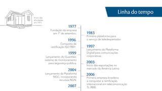 1977
Fundação da empresa
em 1º de setembro.
2006
Primeira empresa brasileira
a conquistar a certiﬁcação
internacional em telecomunicação
TL 9000.
2003
Início das exportações no
mercado da América Latina.
1997
Lançamento da Plataforma
Digital para comunicações
corporativas.
1983
Primeira plataforma para
o serviço de teledespertador.1996
Conquista da
certiﬁcação ISO 9001.
1999
Lançamento do Guardião,
sistema de monitoramento
para segurança pública.
2007
Participação no XV Jogos Pan e
2004
Lançamento da Plataforma
NGC, incorporando
recursos NGN.
Início das
atividades
em 1977
Linha do tempo
 