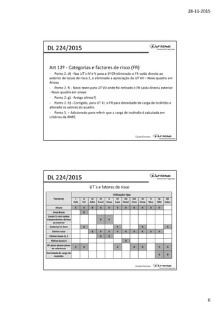 28‐11‐2015
6
Art 12º ‐ Categorias e factores de risco (FR)
‐ Ponto 2 d) ‐ Nas UT´s IV e V para a 1ª CR eliminado o FR saída directa ao
DL 224/2015
Ponto 2. d)  Nas UT s IV e V para a 1  CR eliminado o FR saída directa ao 
exterior de locais de risco E, e eliminado a apreciação da UT VII – Novo quadro em 
Anexo
‐ Ponto 2. f) ‐ Novo texto para UT VII onde foi retirado o FR saida directa exterior 
‐ Novo quadro em anexo
‐ Ponto 2. g) ‐ Antiga alínea f)
‐ Ponto 2. h) ‐ Corrigido, para UT XI, o FR para densidade de carga de incêndio e 
alterado os valores do quadro
Carlos Ferreira
alterado os valores do quadro.
‐ Ponto 5. – Adicionado para referir que a carga de incêndio é calculada em 
critérios da ANPC
DL 224/2015
UT´s e fatores de risco 
Factores
Utilização‐tipo
I
Hab
II
Est
III
Adm
IV
Escol
V
Hosp
VI
Espe
VII
Hotel
VIII
Com
IX
Desp
X
Mus
XI
Bibl
XII
Indus
Altura X X X X X X X X X X X
Área Bruta X
Locais D com saídas 
independentes diretas 
ao exterior
X X
Coberto/ ar livre X X X X
Efetivo total X X X X X X X X X
Efetivo locais D, E X X
Carlos Ferreira
Efetivo locais D, E X X
Efetivo locais E X
Nº pisos abaixo plano 
de referência
X X X X X X X
Densidade de carga de 
incêndio
X X
 