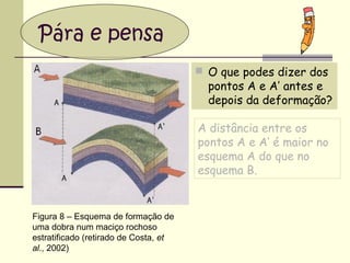 Pára e pensa
 O que podes dizer dos

pontos A e A’ antes e
depois da deformação?

A distância entre os
pontos A e A’ é maior no
esquema A do que no
esquema B.

Figura 8 – Esquema de formação de
uma dobra num maciço rochoso
estratificado (retirado de Costa, et
al., 2002)

 