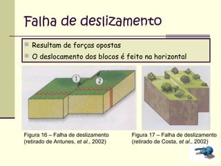 Falha de deslizamento
 Resultam de forças opostas
 O deslocamento dos blocos é feito na horizontal

Figura 16 – Falha de deslizamento
(retirado de Antunes, et al., 2002)

Figura 17 – Falha de deslizamento
(retirado de Costa, et al., 2002)

 