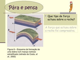 Pára e pensa
 Que tipo de força

actuou sobre a rocha?

A força que actuou sobre
a rocha foi compressiva.

Figura 8 – Esquema de formação de
uma dobra num maciço rochoso
estratificado (retirado de Costa, et
al., 2002)

 