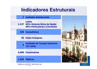 Indicadores Estruturais
7 Unidades Assistenciais
1.127
Leitos
60% Sistema Único de Saúde
40% Particulares e Convênios
249 Consultórios
55 Salas Cirúrgicas
9
Unidades de Terapia Intensiva
131 leitos
6.690 Funcionários
1.555 Médicos
Posição em Dez/2012 leitos fixos mais
extras
 