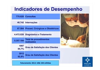 Indicadores de Desempenho
770.820 Consultas
46.742 Internações
67.584 Proced. Cirúrgicos e Obstétricos
4.472.028 Diagnóstico e Tratamento
5.357.184
Total de procedimentos
realizados
1997
84,7%
Grau de Satisfação dos Clientes
2012
92,8%
Grau de Satisfação dos Clientes
Faturamento 2012: US$ 230 milhões
 