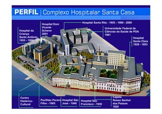 Hospital da
Criança
Santo Antônio
1953 - 1996 - 2002
Hospital Santa Rita - 1955 - 1989 - 2000
Hospital São
Francisco - 1930
Centro
Histórico-
Cultural
Hospital
Santa Clara
1826 - 1853
Hospital São
José - 1946
Hospital Dom
Vicente
Scherer
2001
Pavilhão Pereira
Filho - 1965
Universidade Federal de
Ciências da Saúde de POA
1961
Capela
Nosso Senhor
dos Passos
1826
 