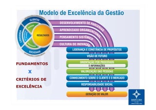 FUNDAMENTOS
X
CRITÉRIOS DE
EXCELÊNCIA
Modelo de Excelência da Gestão
 
