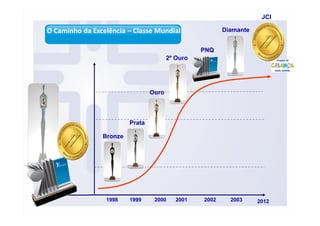 1998 1999 2000 2001 2002 2003
Bronze
Prata
Ouro
2º Ouro
PNQ
Diamante
2012
JCI
O Caminho da Excelência – Classe Mundial
 