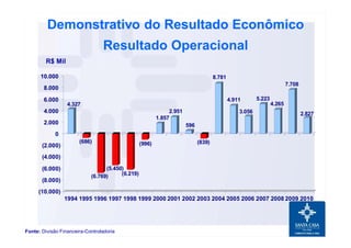 Demonstrativo do Resultado Econômico
Resultado Operacional
Fonte: Divisão Financeira-Controladoria
4.327
(686)
(6.769)
(5.450)
(6.219)
(996)
1.857
2.951
596
(839)
8.781
4.911
3.056
5.223
4.265
7.708
2.827
(10.000)
(8.000)
(6.000)
(4.000)
(2.000)
0
2.000
4.000
6.000
8.000
10.000
1994 1995 1996 1997 1998 1999 2000 2001 2002 2003 2004 2005 2006 2007 2008 2009 2010
R$ Mil
 
