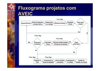 Fluxograma projetos com
AVEIC
 